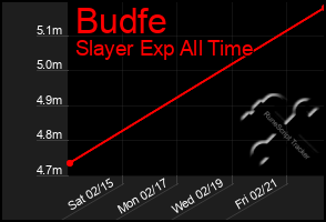 Total Graph of Budfe