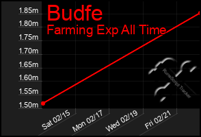 Total Graph of Budfe