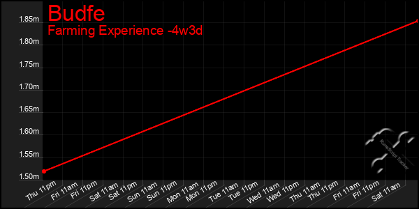 Last 31 Days Graph of Budfe