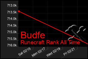 Total Graph of Budfe