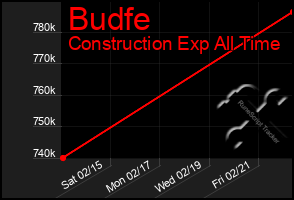 Total Graph of Budfe