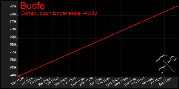 Last 31 Days Graph of Budfe