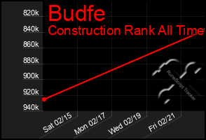 Total Graph of Budfe