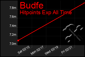 Total Graph of Budfe