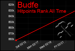 Total Graph of Budfe