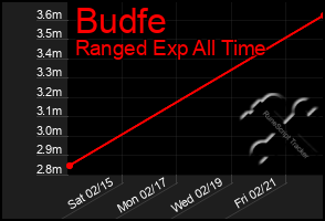 Total Graph of Budfe