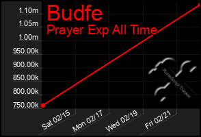 Total Graph of Budfe