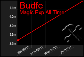 Total Graph of Budfe