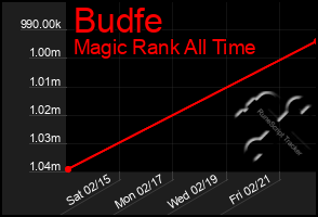 Total Graph of Budfe