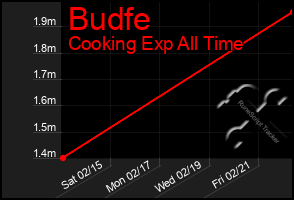 Total Graph of Budfe