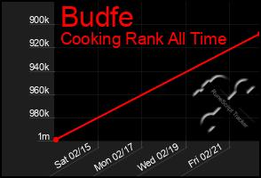 Total Graph of Budfe