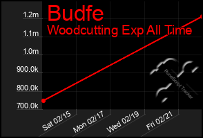 Total Graph of Budfe