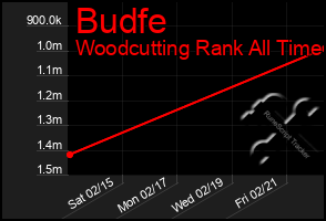 Total Graph of Budfe