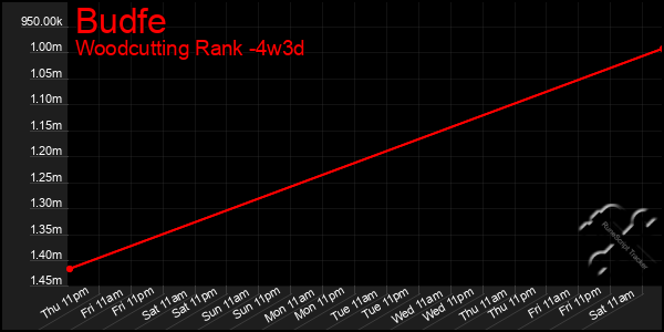 Last 31 Days Graph of Budfe