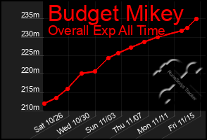 Total Graph of Budget Mikey