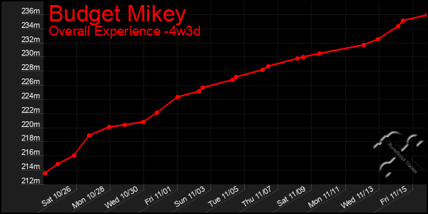 Last 31 Days Graph of Budget Mikey