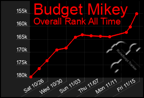 Total Graph of Budget Mikey