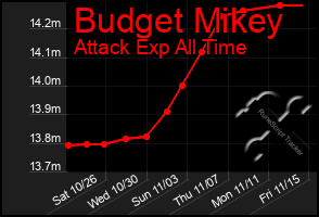 Total Graph of Budget Mikey