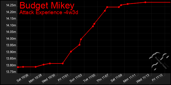 Last 31 Days Graph of Budget Mikey