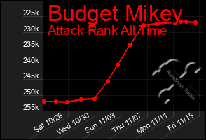 Total Graph of Budget Mikey