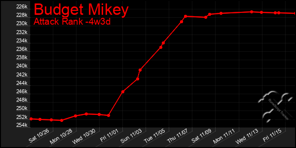 Last 31 Days Graph of Budget Mikey