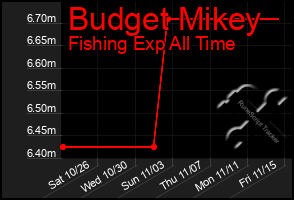 Total Graph of Budget Mikey