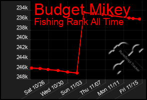 Total Graph of Budget Mikey