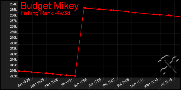 Last 31 Days Graph of Budget Mikey