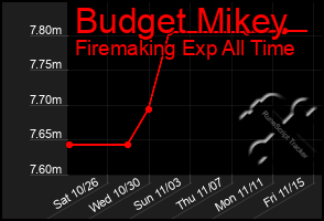 Total Graph of Budget Mikey