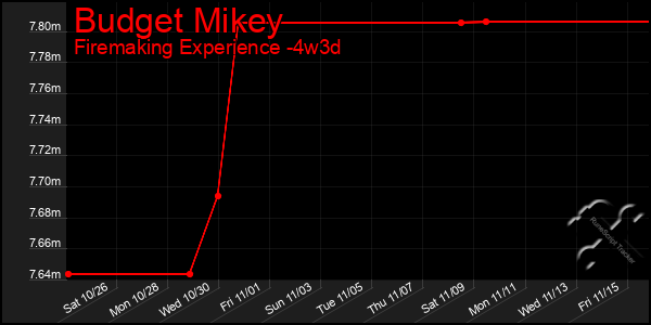 Last 31 Days Graph of Budget Mikey