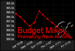 Total Graph of Budget Mikey