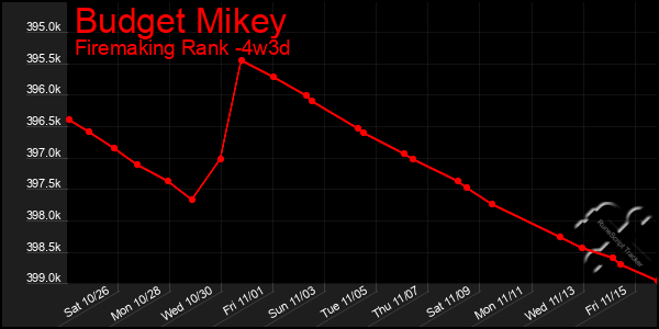 Last 31 Days Graph of Budget Mikey