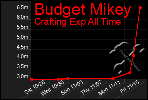 Total Graph of Budget Mikey