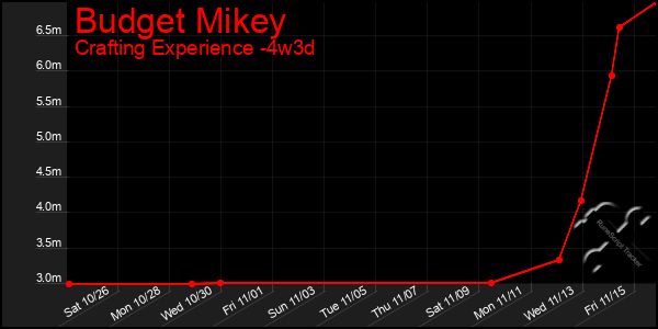 Last 31 Days Graph of Budget Mikey