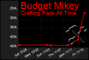 Total Graph of Budget Mikey