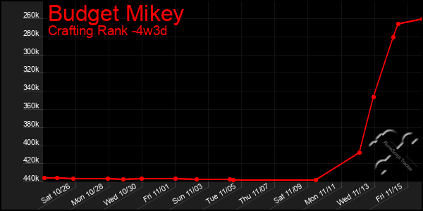 Last 31 Days Graph of Budget Mikey