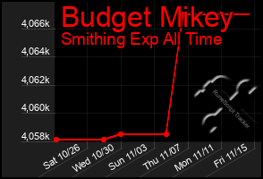 Total Graph of Budget Mikey