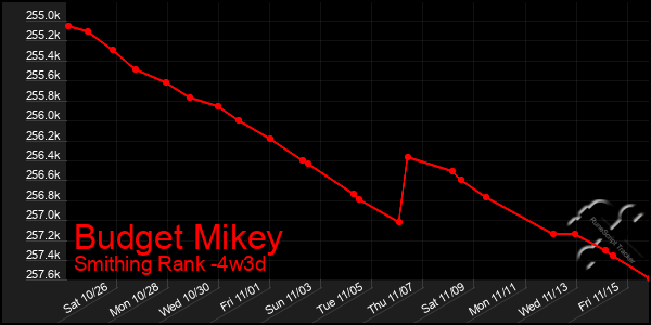 Last 31 Days Graph of Budget Mikey