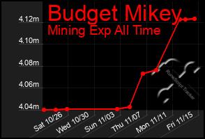 Total Graph of Budget Mikey