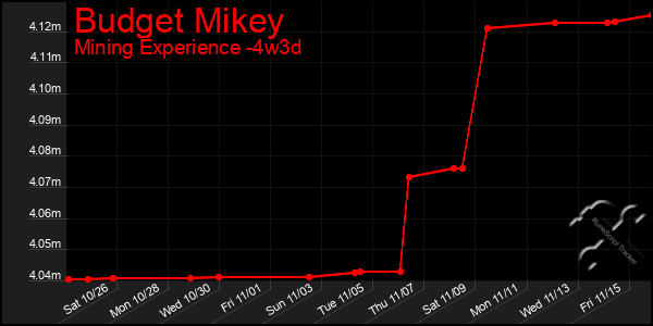 Last 31 Days Graph of Budget Mikey