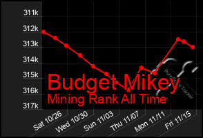 Total Graph of Budget Mikey