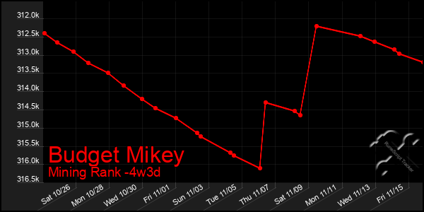 Last 31 Days Graph of Budget Mikey