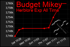 Total Graph of Budget Mikey