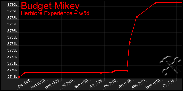 Last 31 Days Graph of Budget Mikey