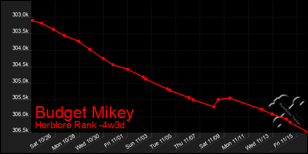 Last 31 Days Graph of Budget Mikey