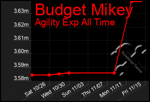 Total Graph of Budget Mikey