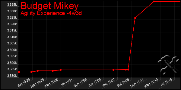 Last 31 Days Graph of Budget Mikey