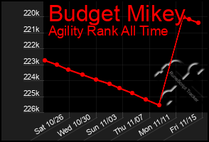 Total Graph of Budget Mikey