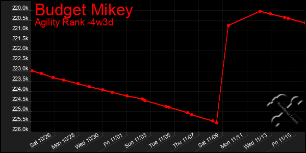 Last 31 Days Graph of Budget Mikey