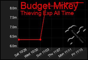 Total Graph of Budget Mikey